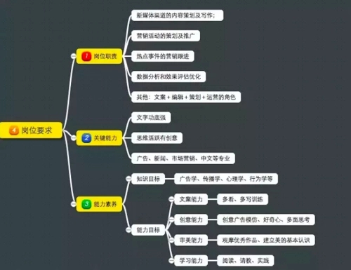 写新媒体文案的步骤